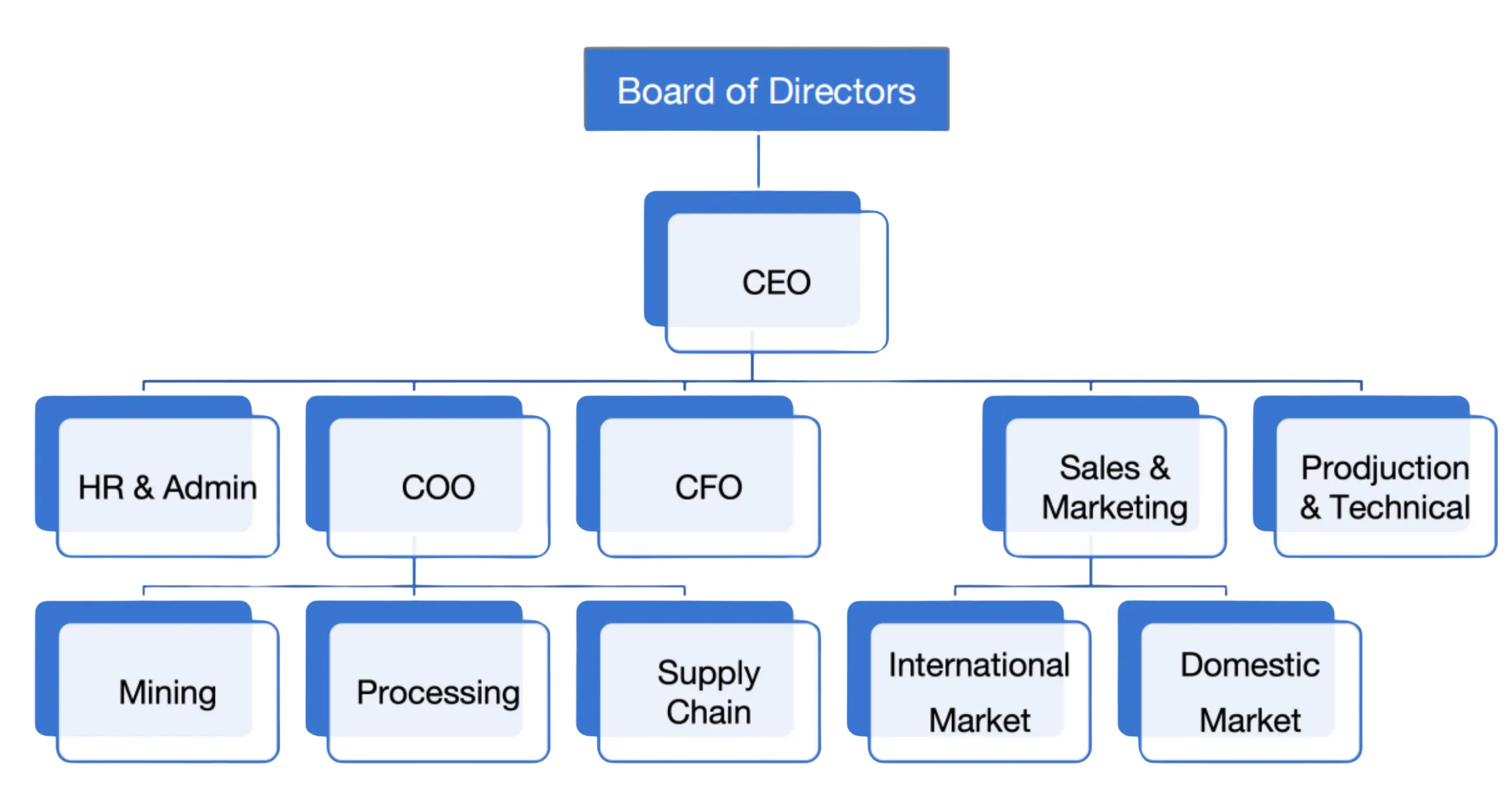 EMG-MRT Organizational Structure showing Board of Directors, CEO, and departments including HR & Admin, COO, CFO, Sales & Marketing, and Production & Technical